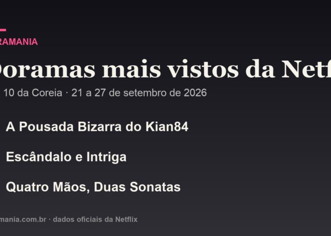 Doramas mais vistos da Netflix na semana: o Top 10 da Coreia e os destaques no mundo (21 a 27/09)