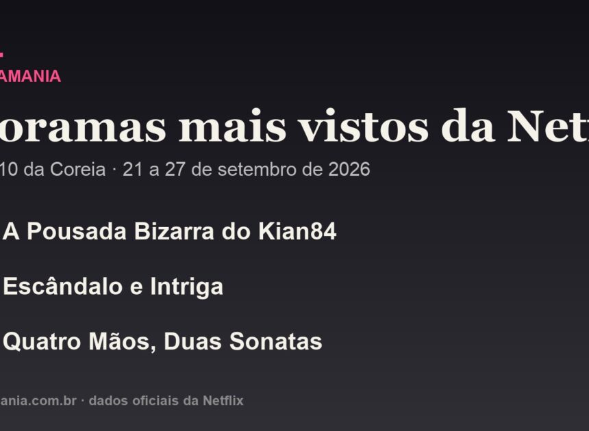 Doramas mais vistos da Netflix na semana: o Top 10 da Coreia e os destaques no mundo (21 a 27/09)